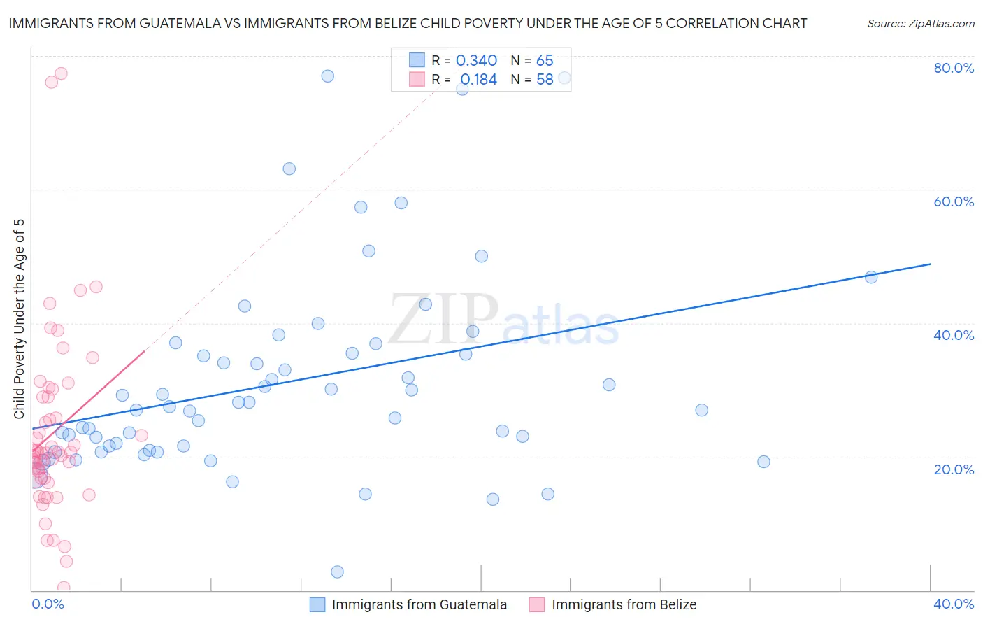 Immigrants from Guatemala vs Immigrants from Belize Child Poverty Under the Age of 5