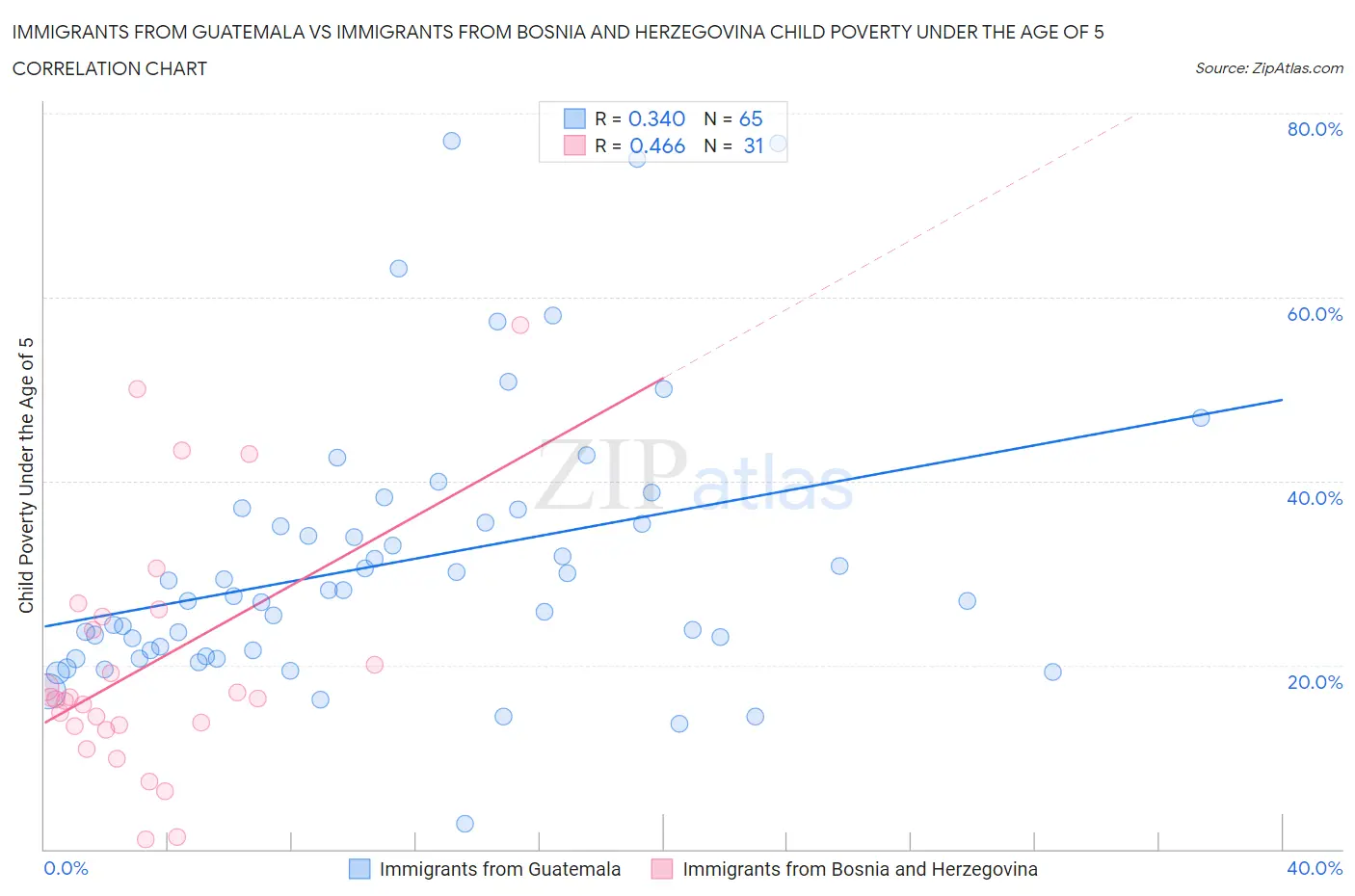 Immigrants from Guatemala vs Immigrants from Bosnia and Herzegovina Child Poverty Under the Age of 5