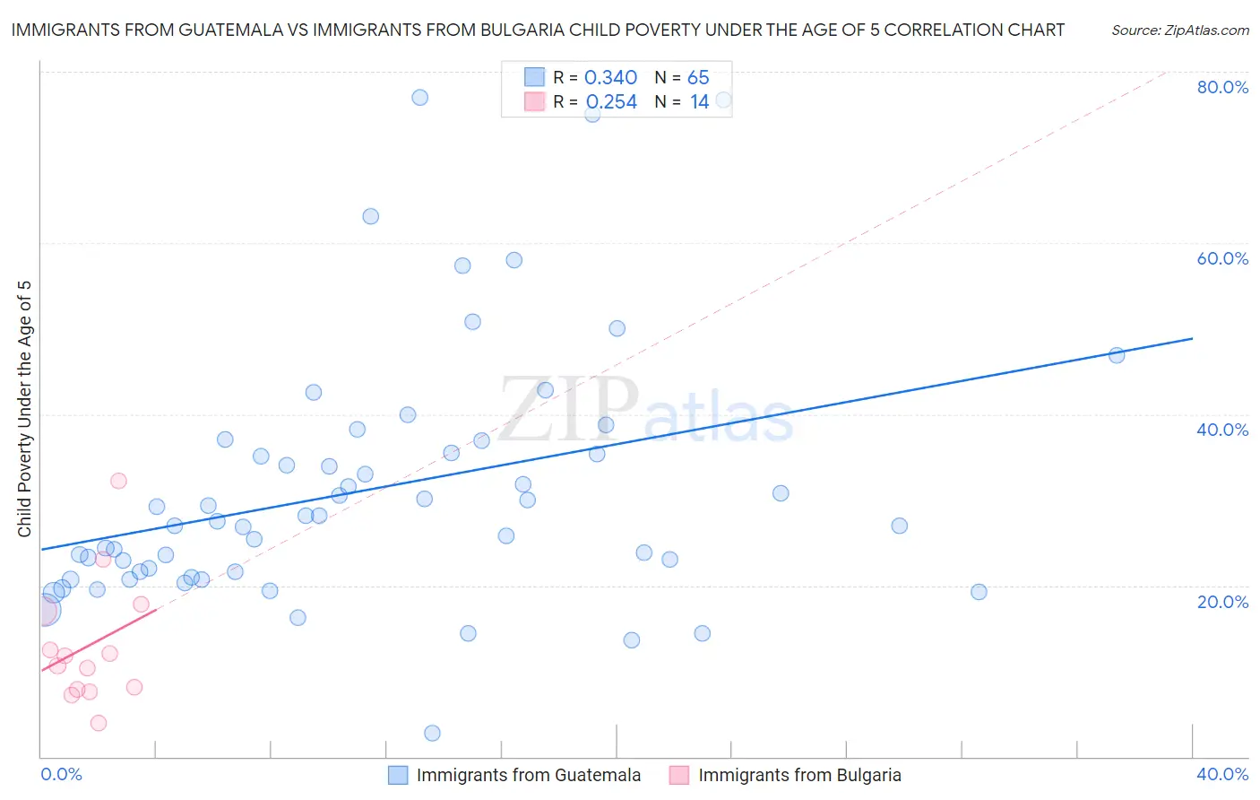 Immigrants from Guatemala vs Immigrants from Bulgaria Child Poverty Under the Age of 5