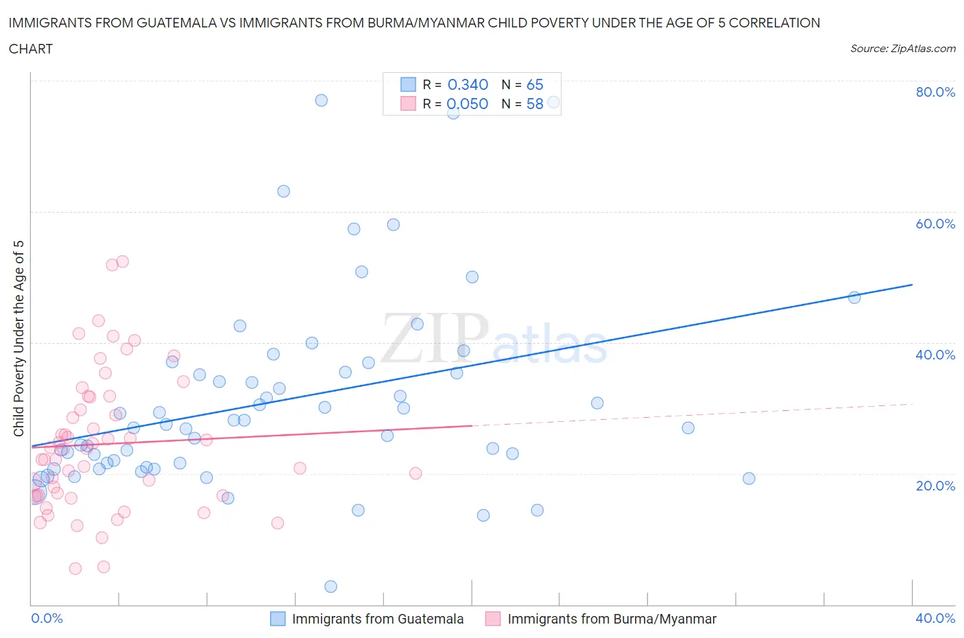 Immigrants from Guatemala vs Immigrants from Burma/Myanmar Child Poverty Under the Age of 5