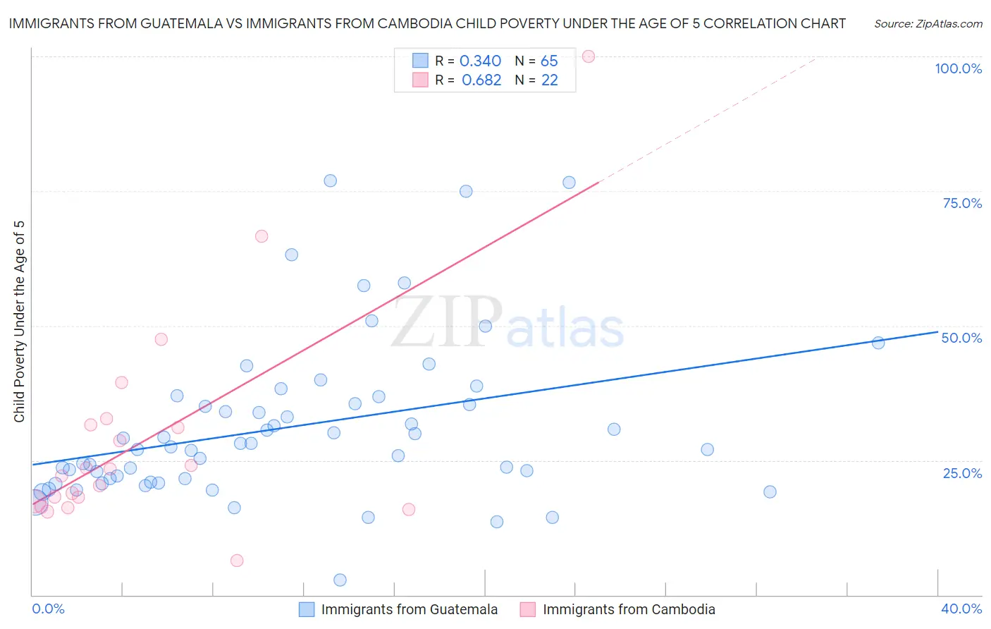 Immigrants from Guatemala vs Immigrants from Cambodia Child Poverty Under the Age of 5