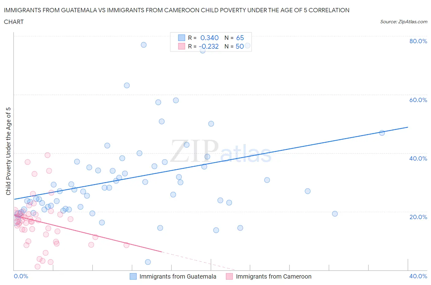 Immigrants from Guatemala vs Immigrants from Cameroon Child Poverty Under the Age of 5