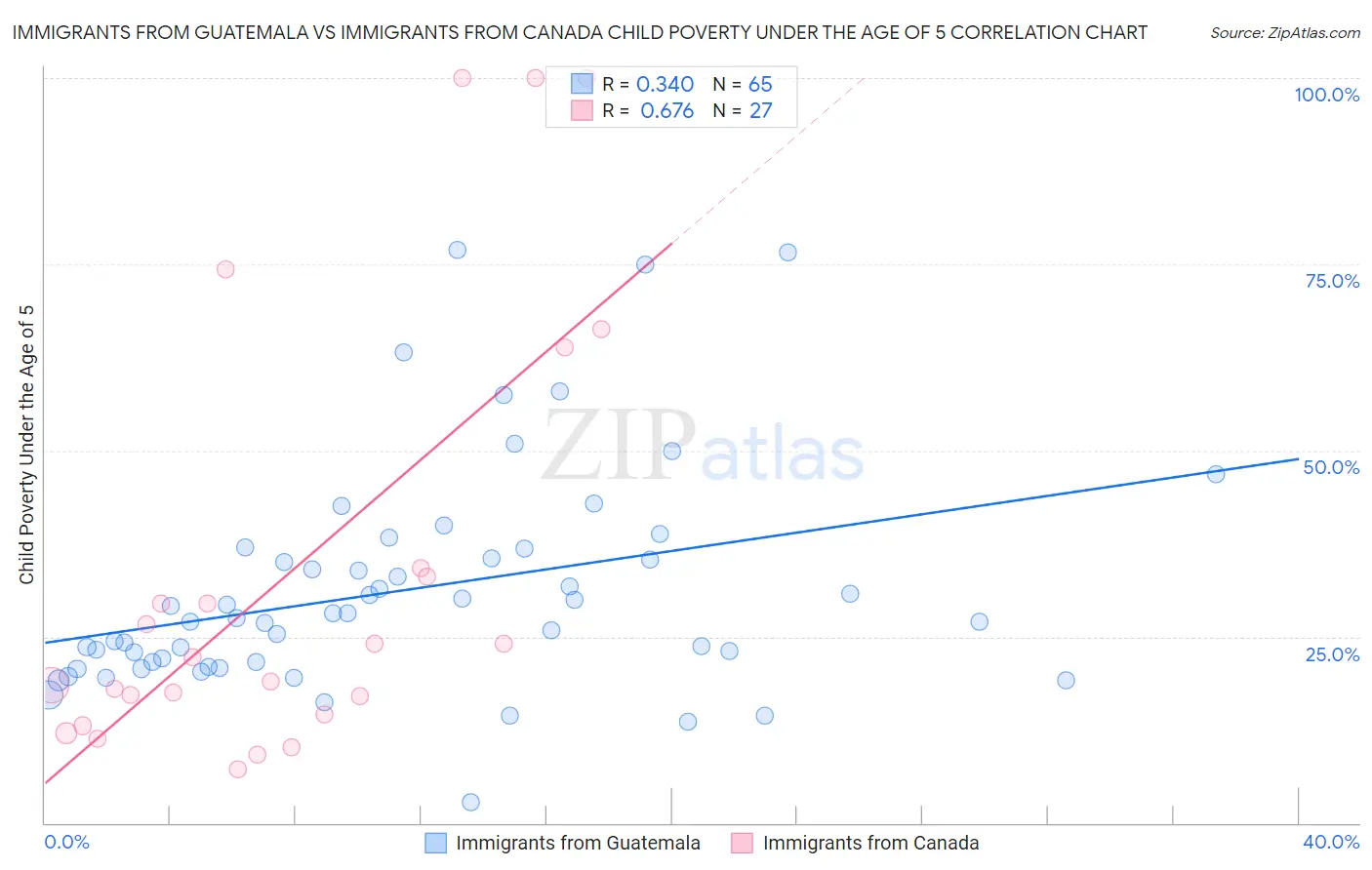 Immigrants from Guatemala vs Immigrants from Canada Child Poverty Under the Age of 5