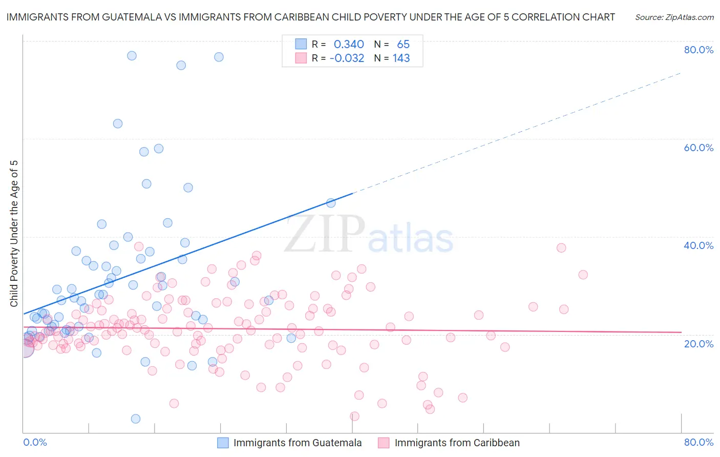 Immigrants from Guatemala vs Immigrants from Caribbean Child Poverty Under the Age of 5