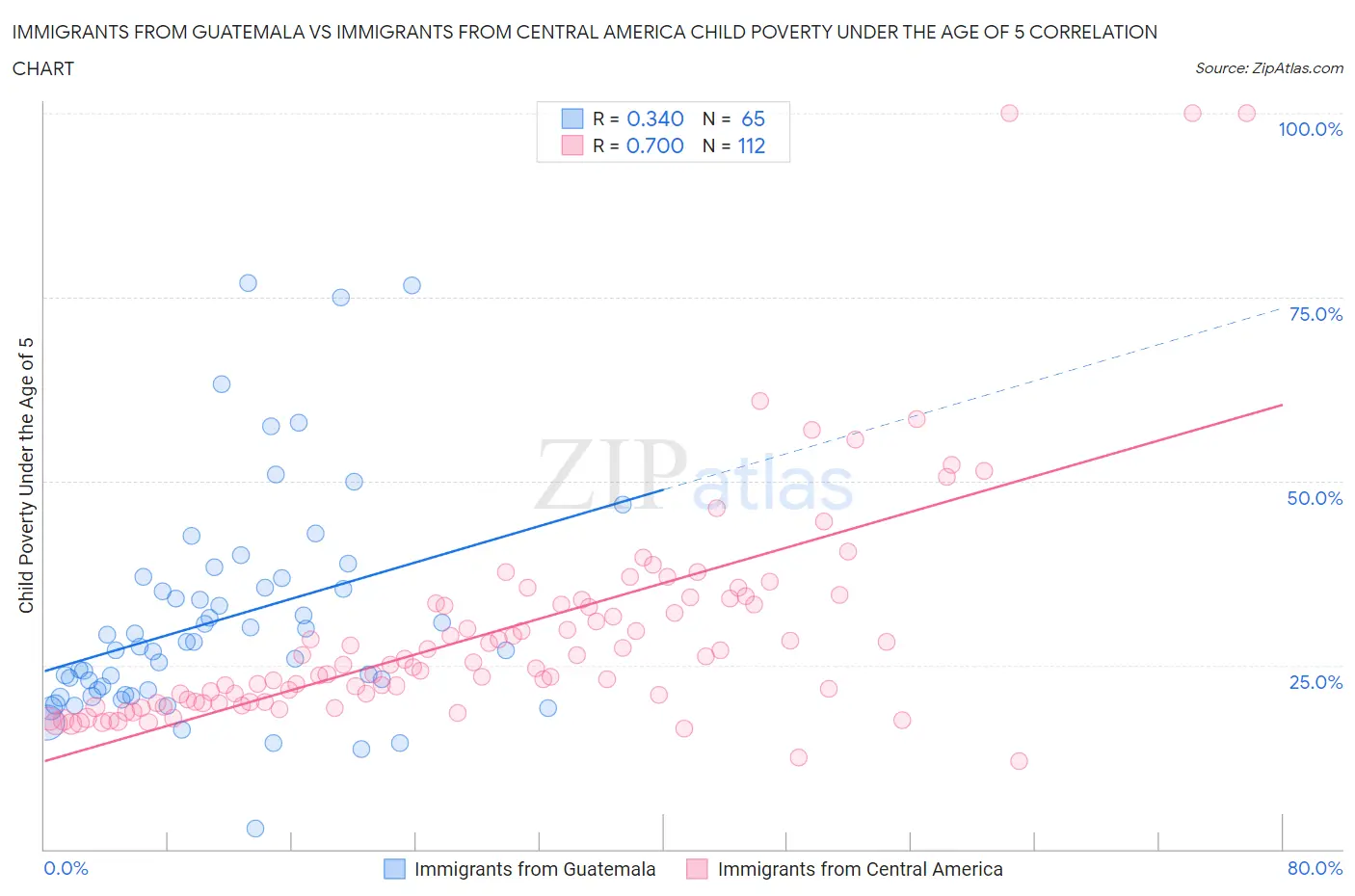 Immigrants from Guatemala vs Immigrants from Central America Child Poverty Under the Age of 5