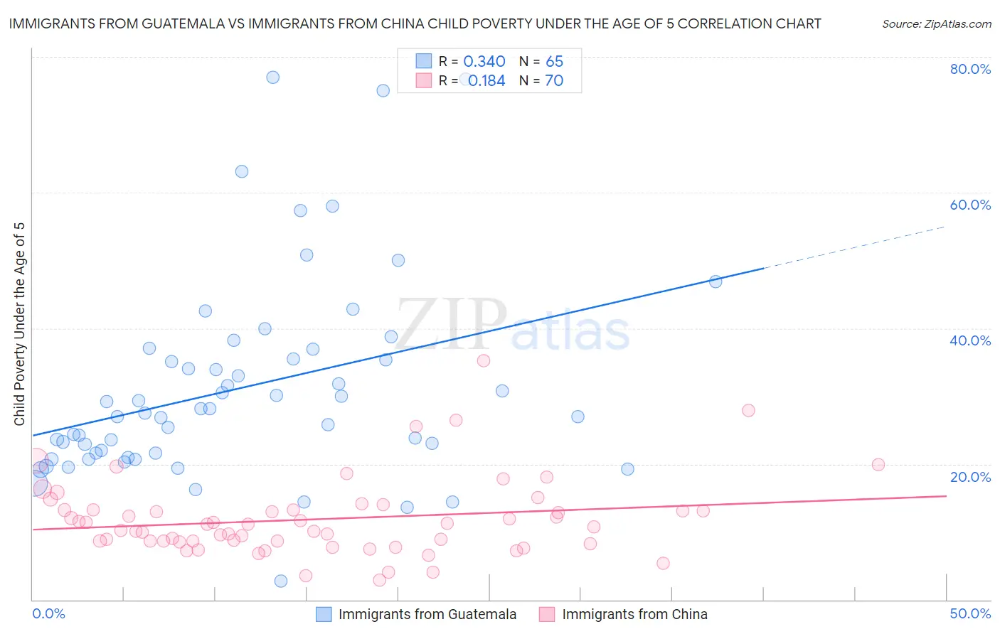 Immigrants from Guatemala vs Immigrants from China Child Poverty Under the Age of 5