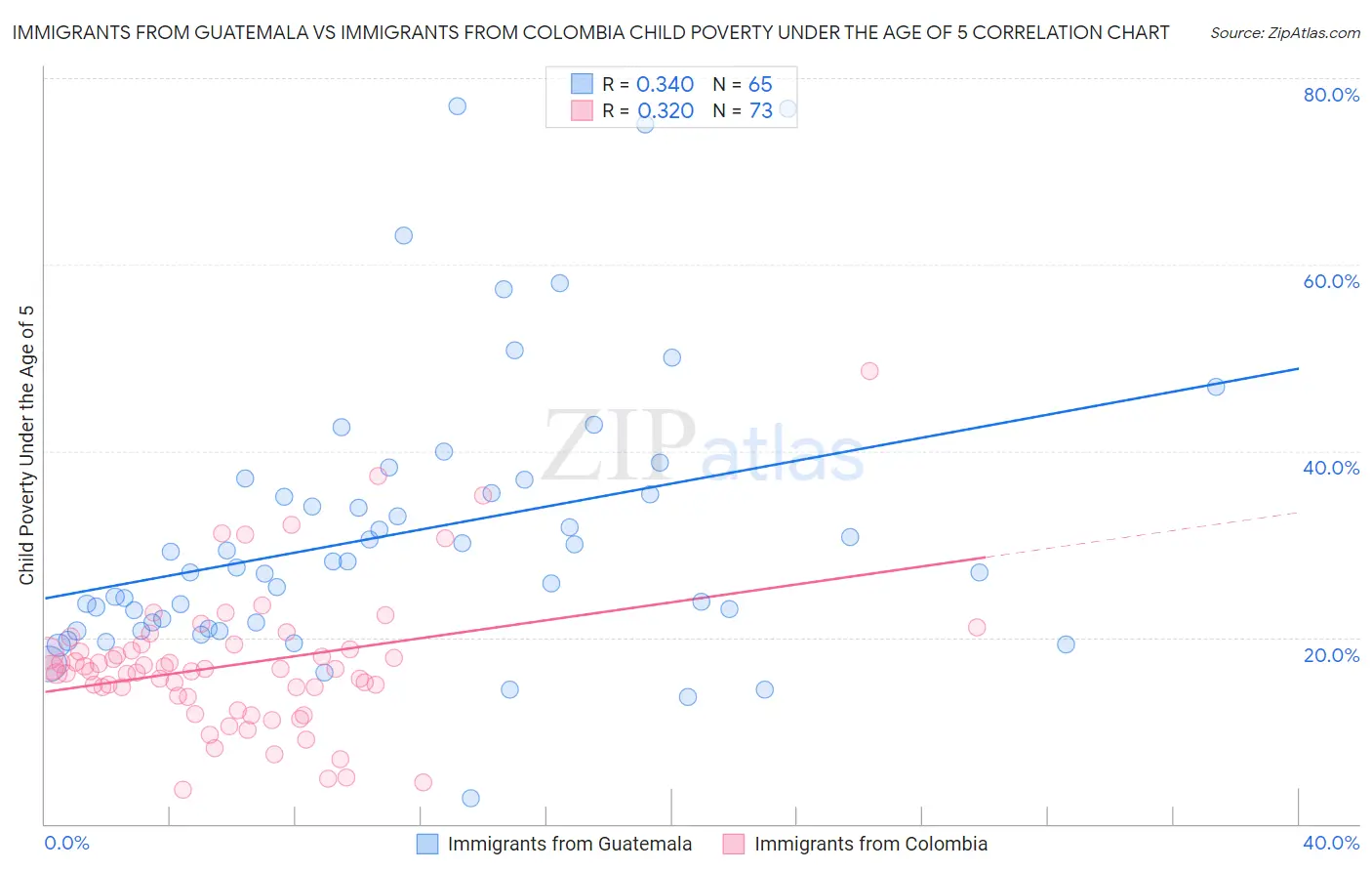 Immigrants from Guatemala vs Immigrants from Colombia Child Poverty Under the Age of 5