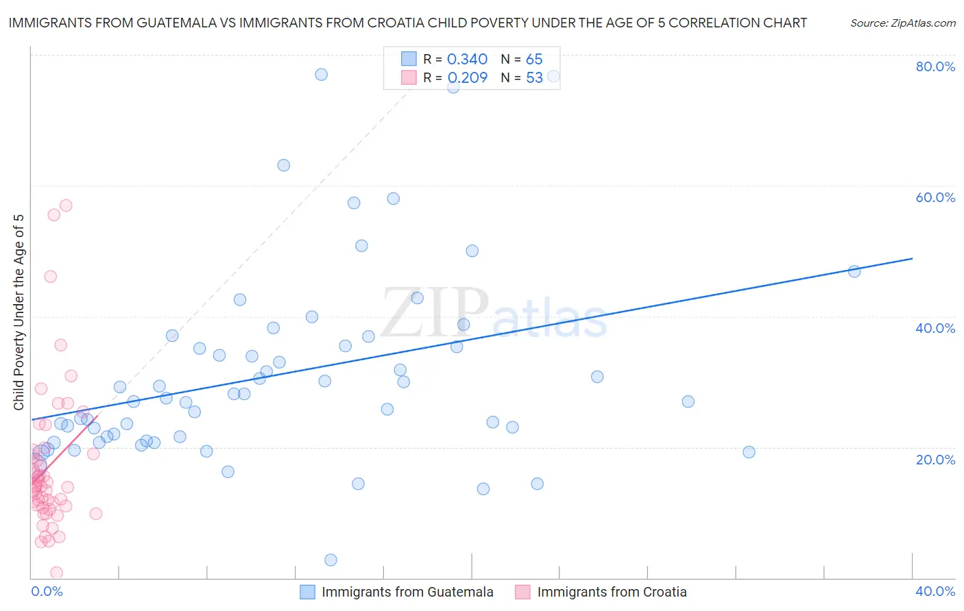 Immigrants from Guatemala vs Immigrants from Croatia Child Poverty Under the Age of 5