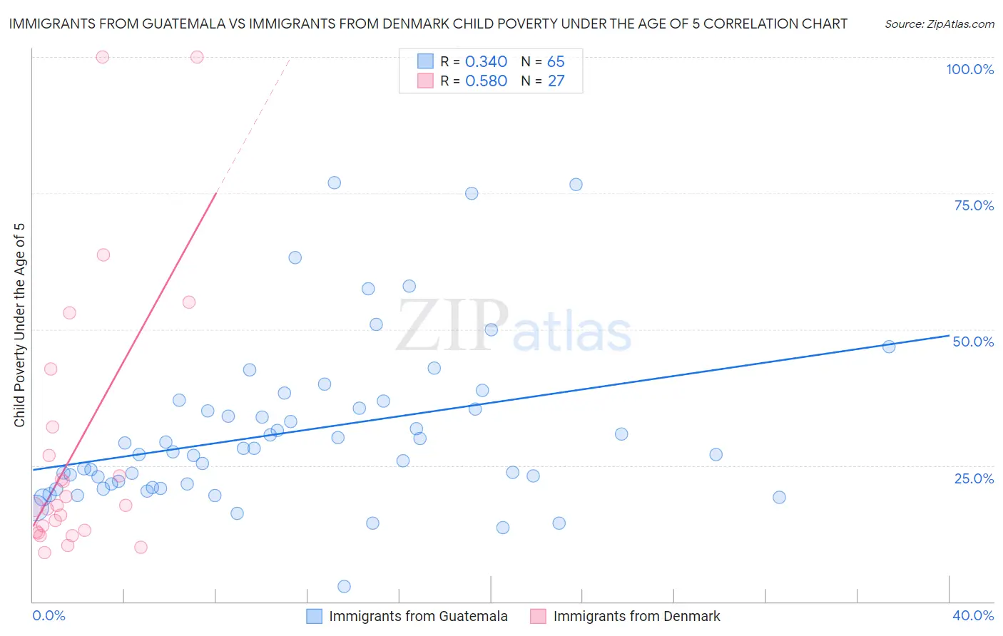 Immigrants from Guatemala vs Immigrants from Denmark Child Poverty Under the Age of 5