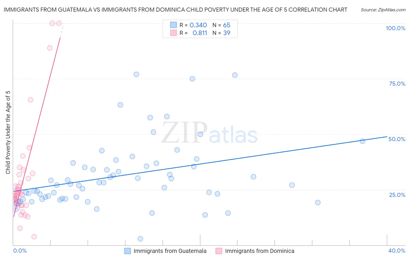 Immigrants from Guatemala vs Immigrants from Dominica Child Poverty Under the Age of 5