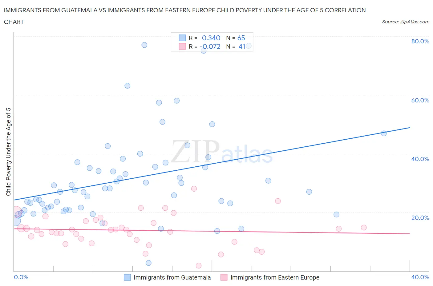 Immigrants from Guatemala vs Immigrants from Eastern Europe Child Poverty Under the Age of 5