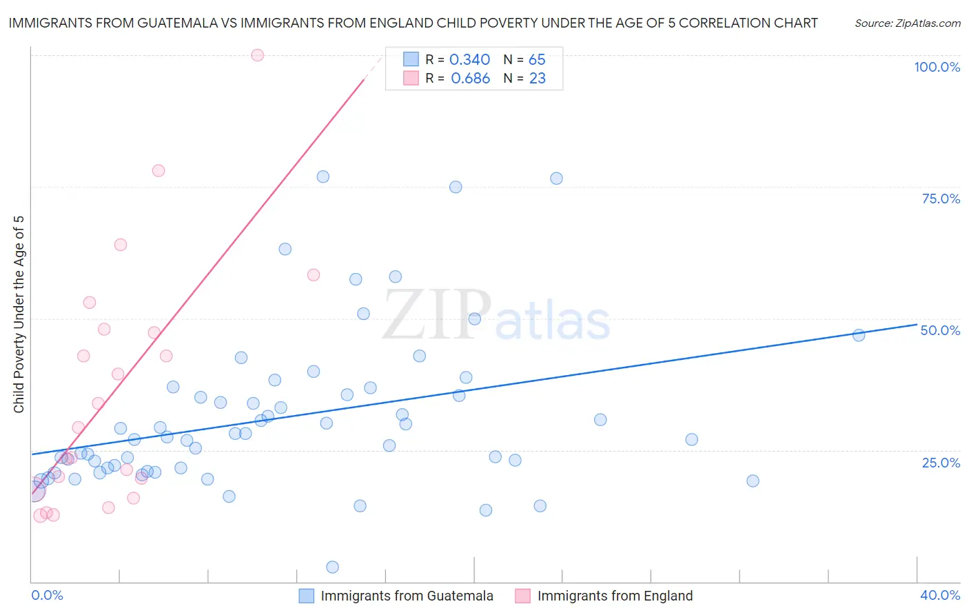 Immigrants from Guatemala vs Immigrants from England Child Poverty Under the Age of 5