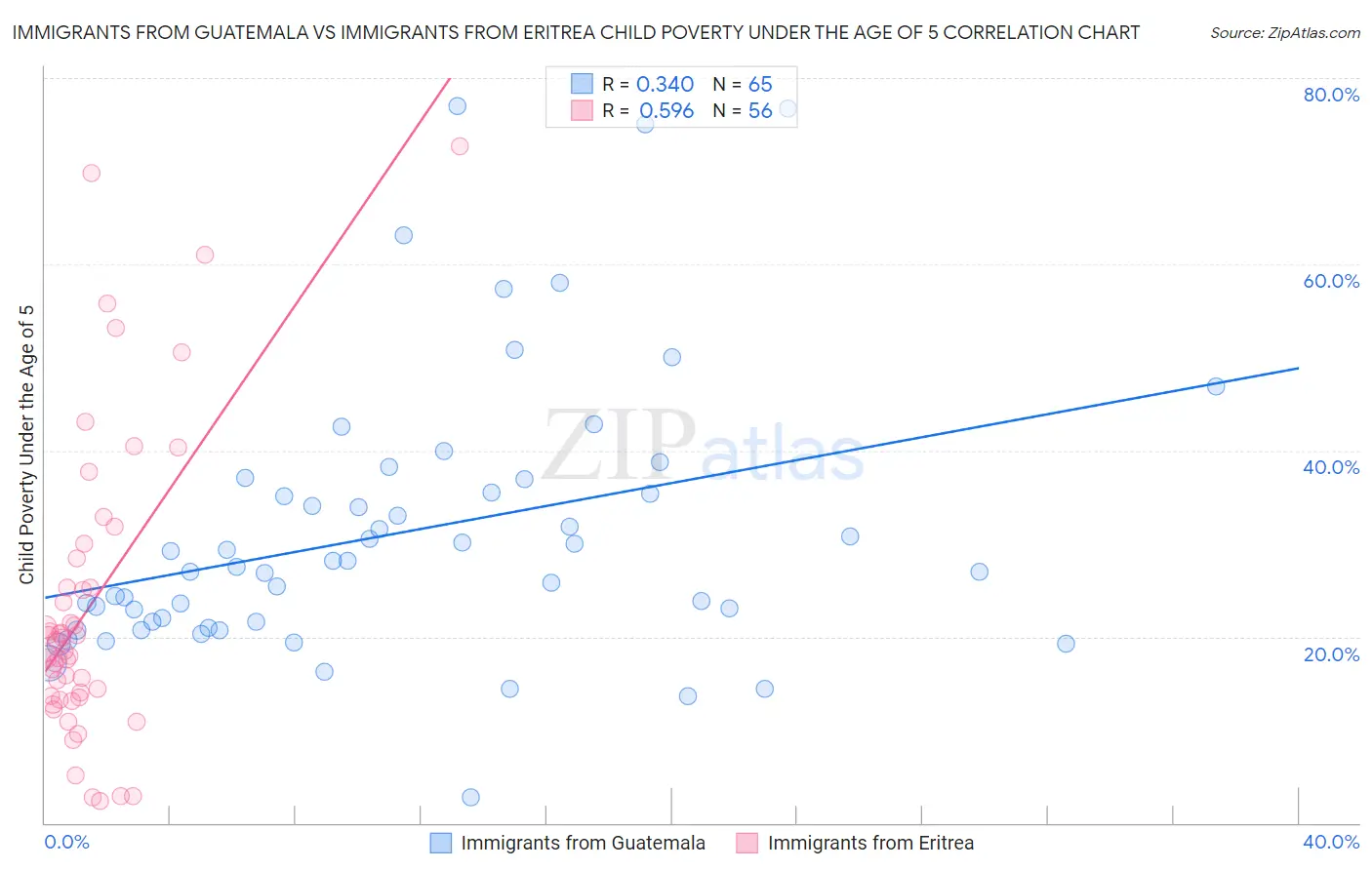 Immigrants from Guatemala vs Immigrants from Eritrea Child Poverty Under the Age of 5