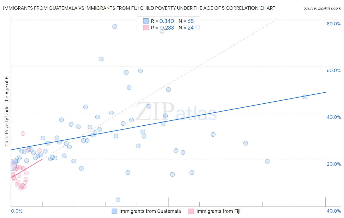 Immigrants from Guatemala vs Immigrants from Fiji Child Poverty Under the Age of 5