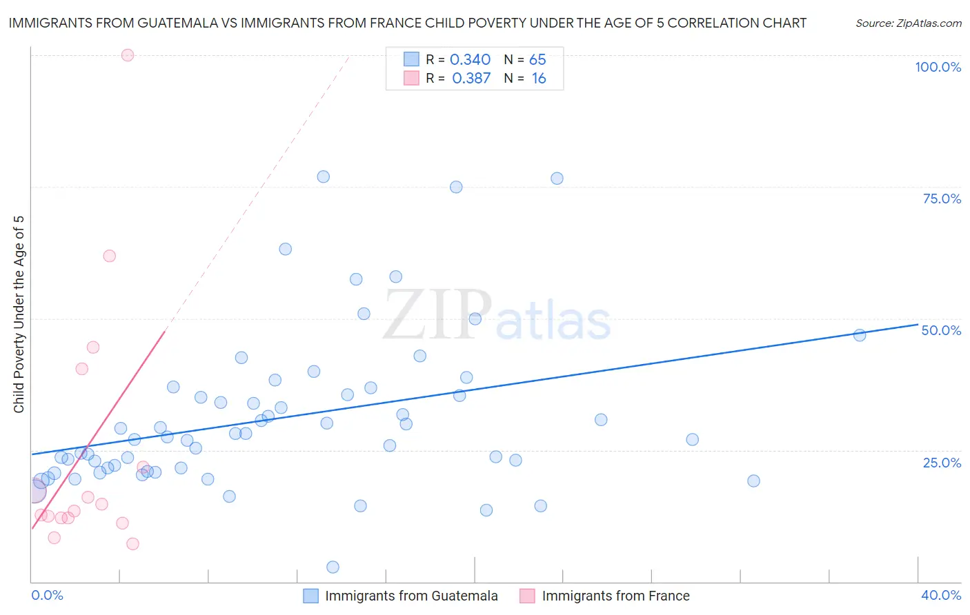 Immigrants from Guatemala vs Immigrants from France Child Poverty Under the Age of 5