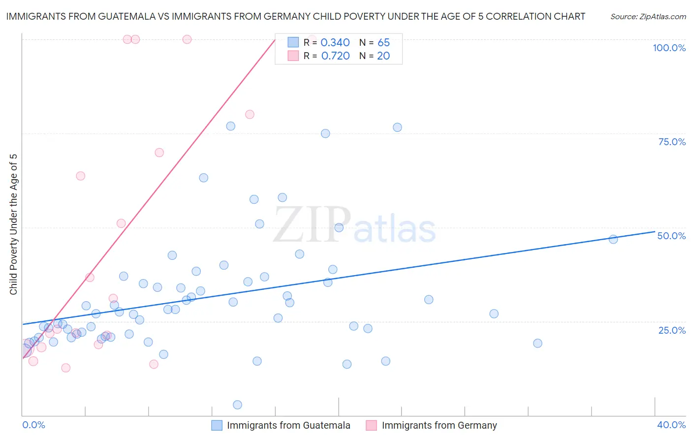 Immigrants from Guatemala vs Immigrants from Germany Child Poverty Under the Age of 5