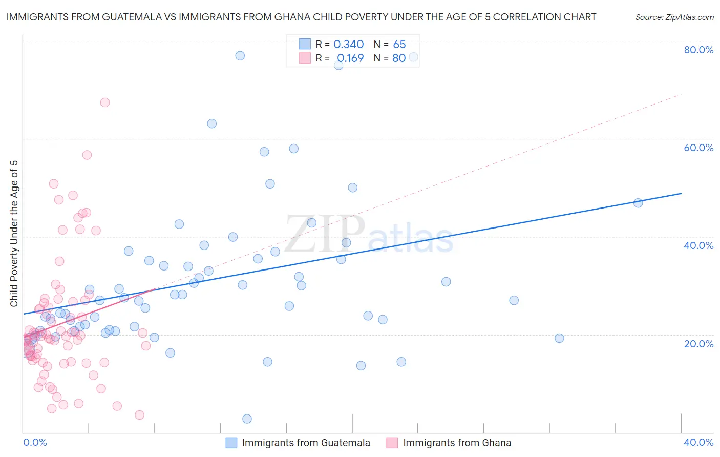 Immigrants from Guatemala vs Immigrants from Ghana Child Poverty Under the Age of 5