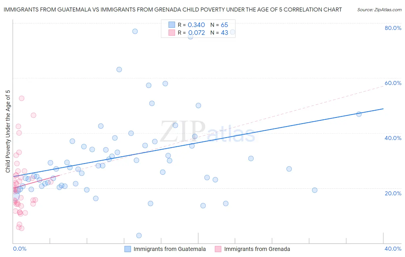 Immigrants from Guatemala vs Immigrants from Grenada Child Poverty Under the Age of 5