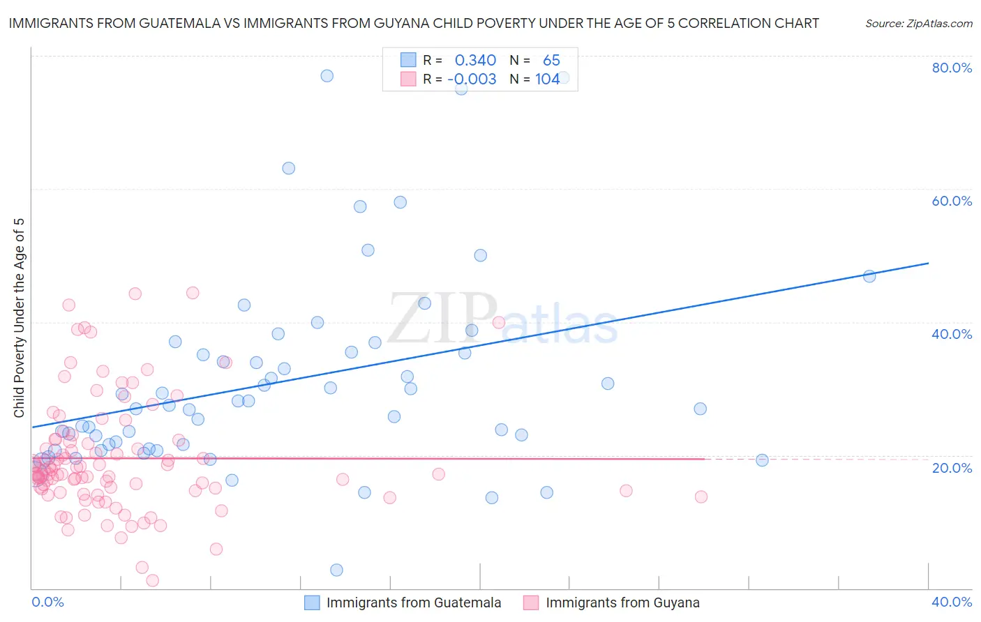 Immigrants from Guatemala vs Immigrants from Guyana Child Poverty Under the Age of 5