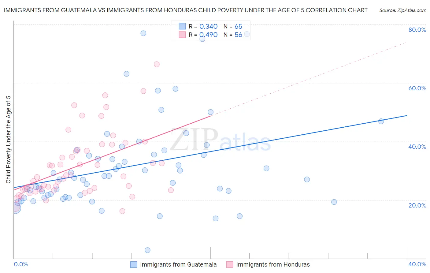 Immigrants from Guatemala vs Immigrants from Honduras Child Poverty Under the Age of 5