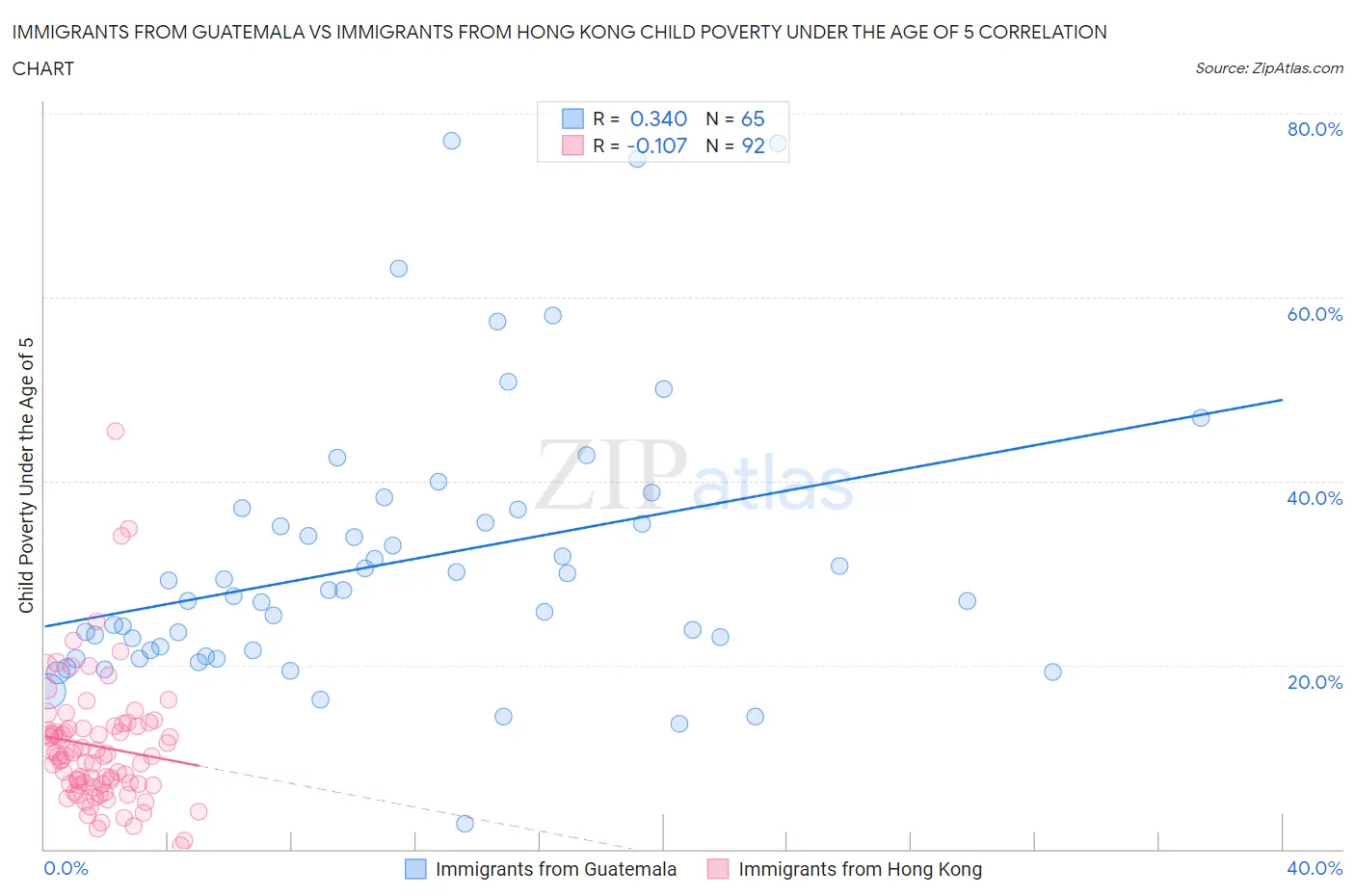 Immigrants from Guatemala vs Immigrants from Hong Kong Child Poverty Under the Age of 5