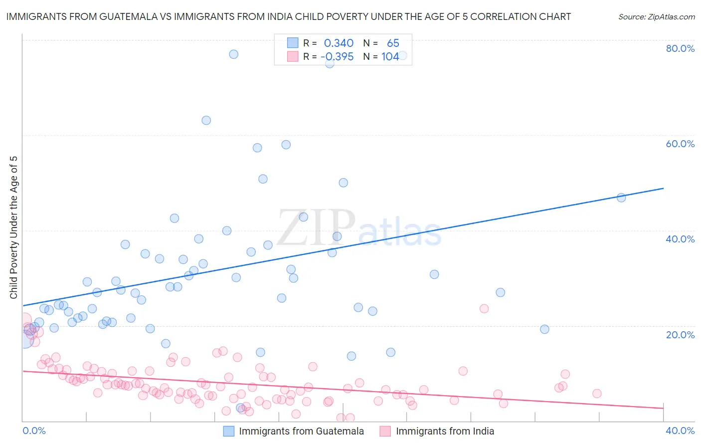 Immigrants from Guatemala vs Immigrants from India Child Poverty Under the Age of 5