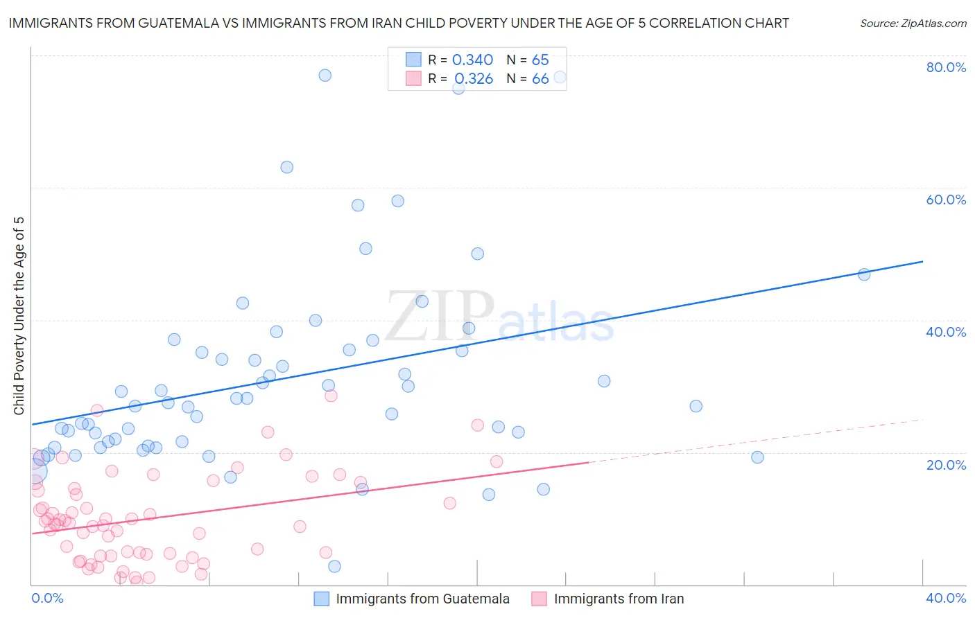 Immigrants from Guatemala vs Immigrants from Iran Child Poverty Under the Age of 5