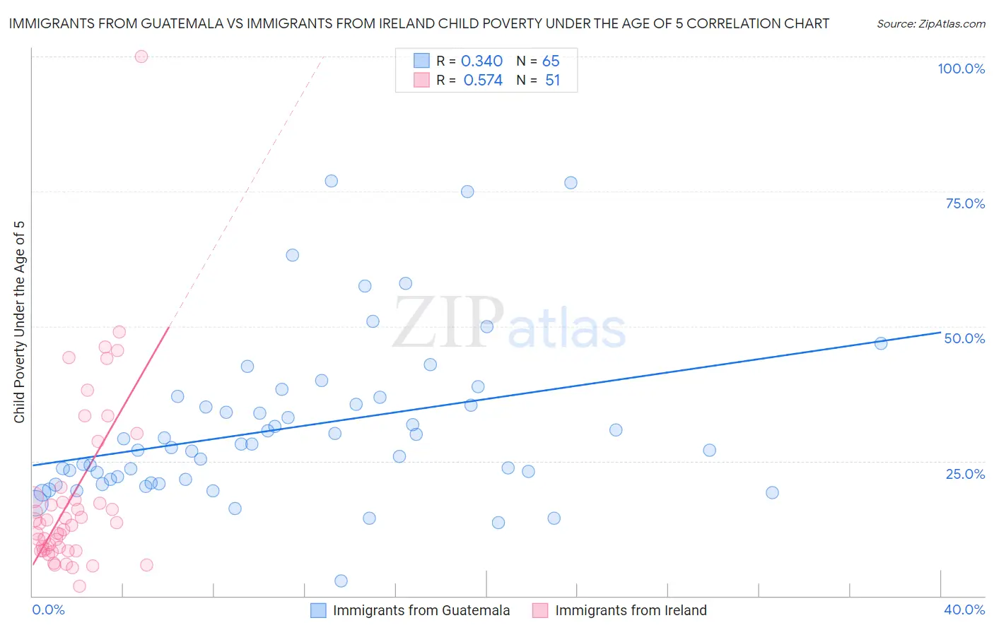 Immigrants from Guatemala vs Immigrants from Ireland Child Poverty Under the Age of 5