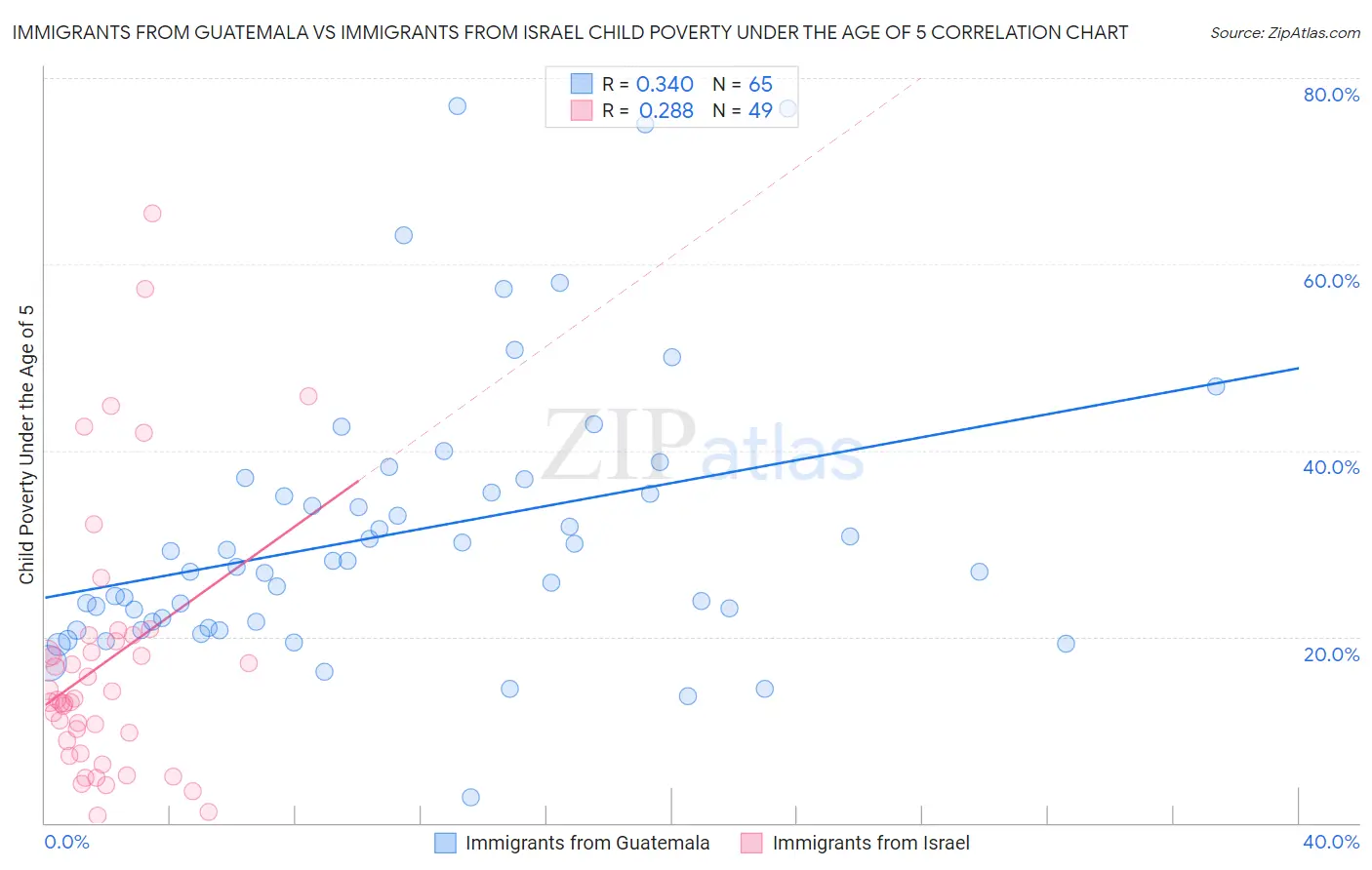 Immigrants from Guatemala vs Immigrants from Israel Child Poverty Under the Age of 5