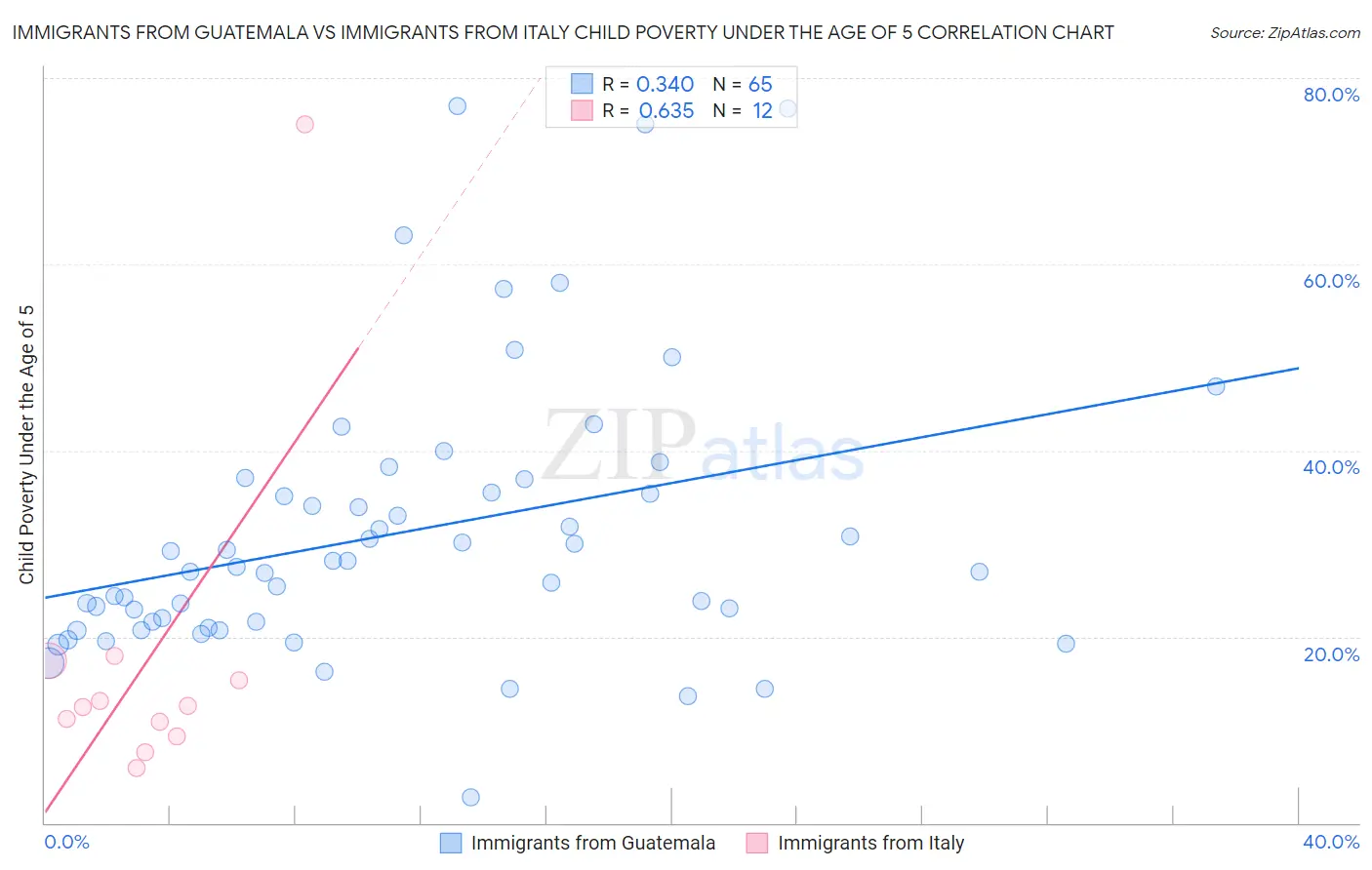 Immigrants from Guatemala vs Immigrants from Italy Child Poverty Under the Age of 5