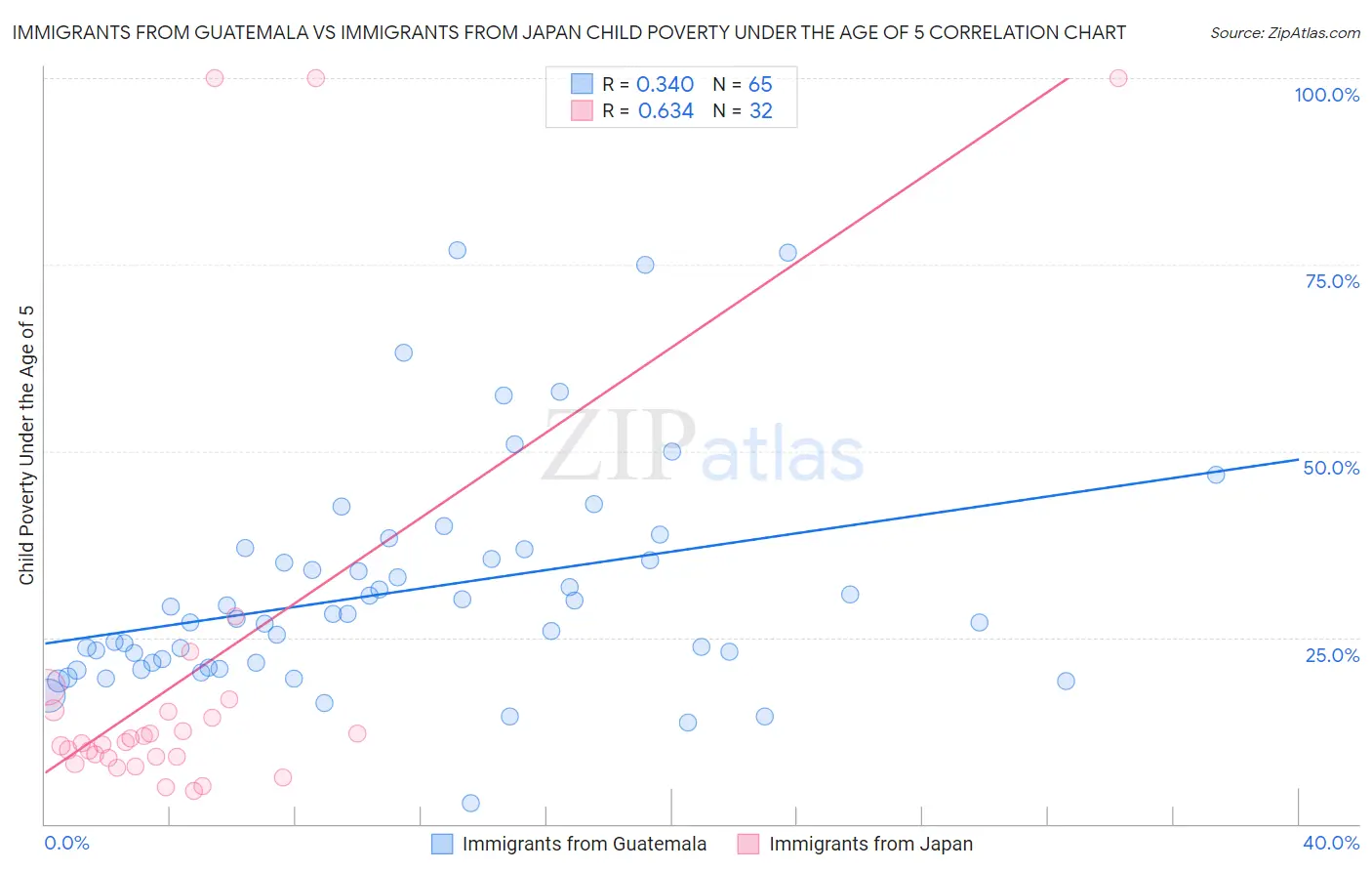 Immigrants from Guatemala vs Immigrants from Japan Child Poverty Under the Age of 5