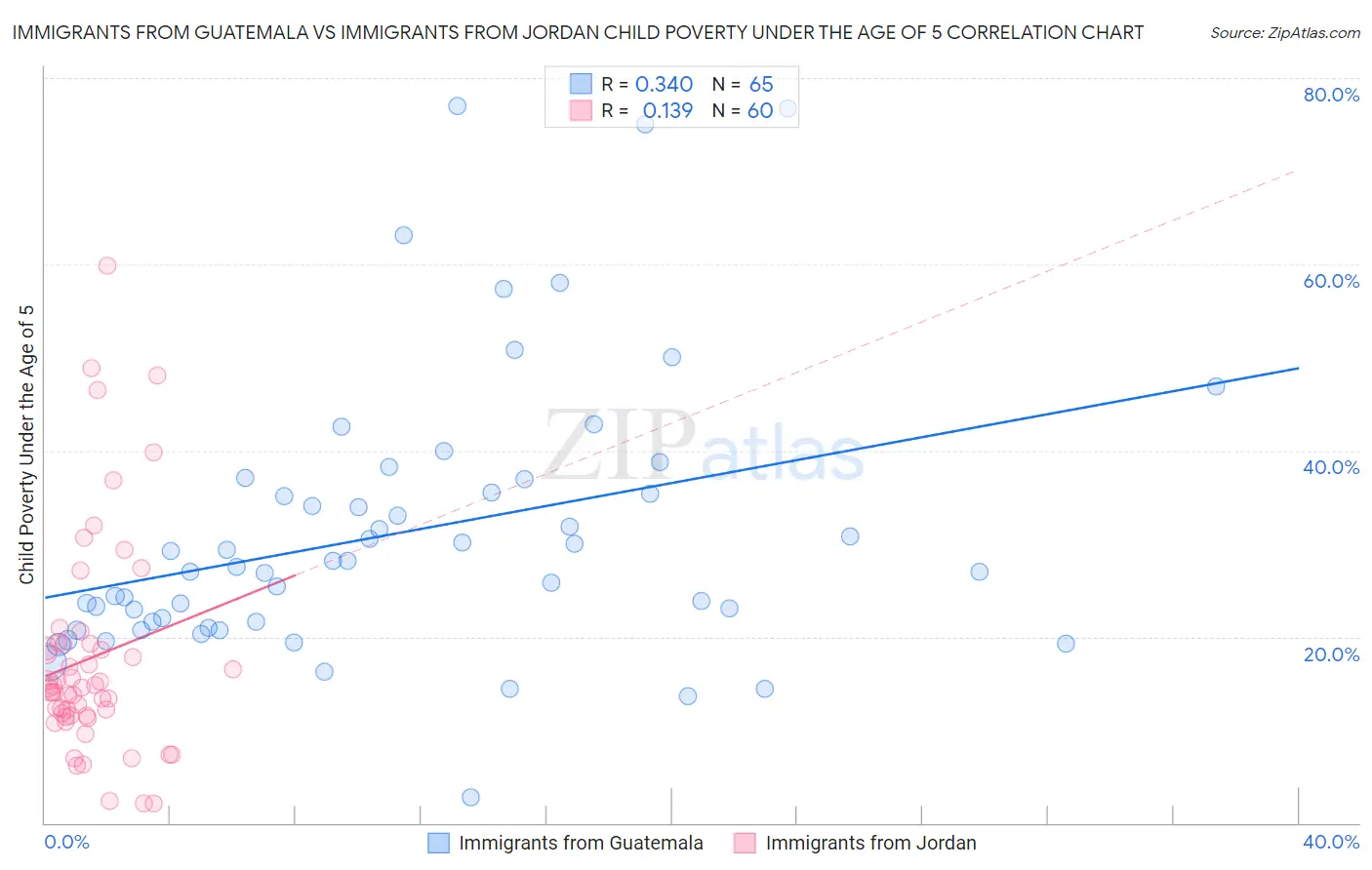 Immigrants from Guatemala vs Immigrants from Jordan Child Poverty Under the Age of 5
