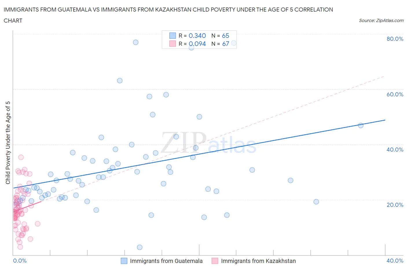 Immigrants from Guatemala vs Immigrants from Kazakhstan Child Poverty Under the Age of 5