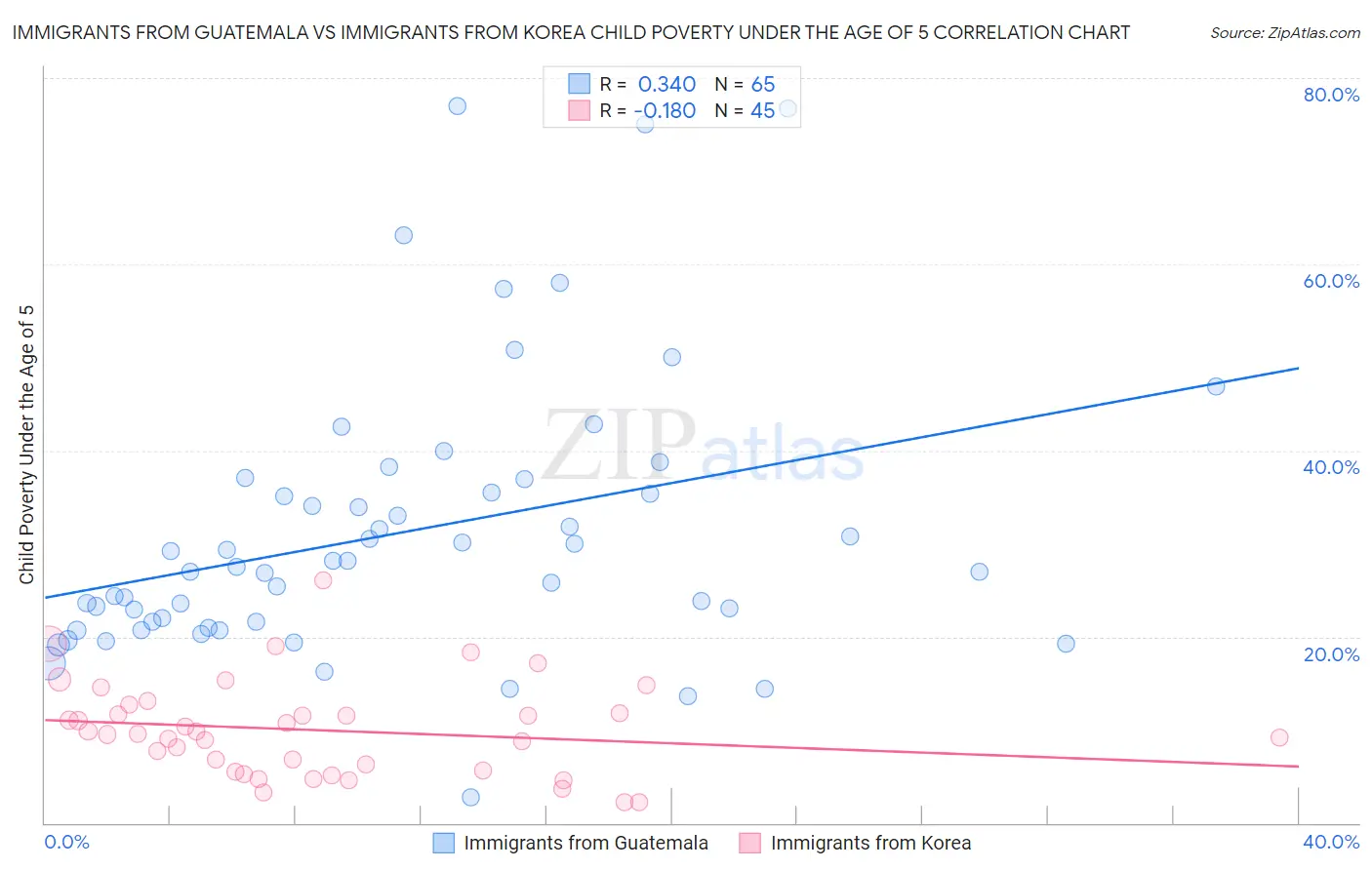 Immigrants from Guatemala vs Immigrants from Korea Child Poverty Under the Age of 5