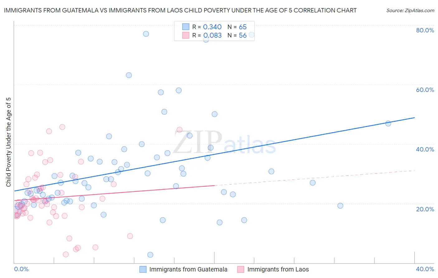 Immigrants from Guatemala vs Immigrants from Laos Child Poverty Under the Age of 5