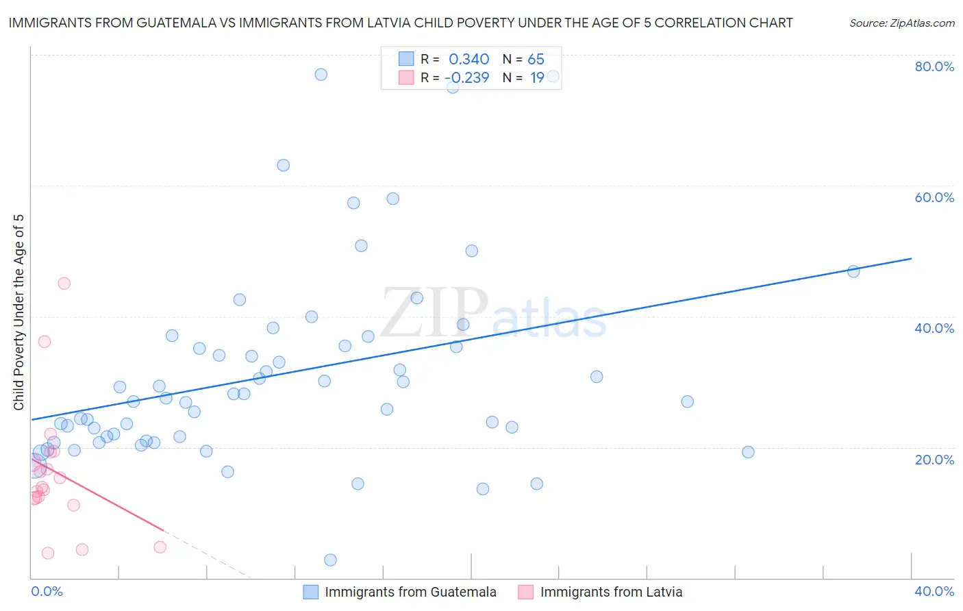 Immigrants from Guatemala vs Immigrants from Latvia Child Poverty Under the Age of 5