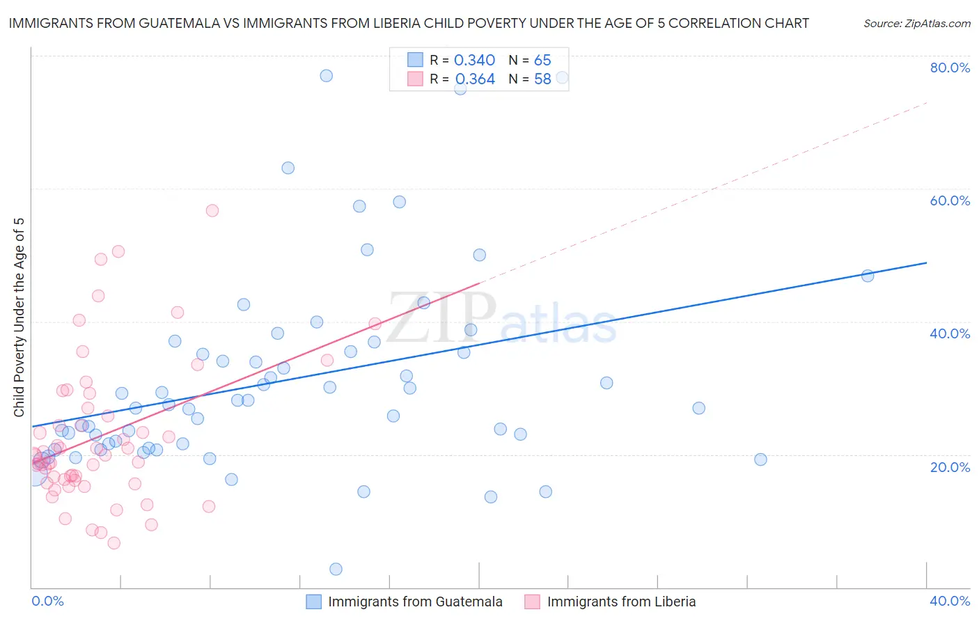Immigrants from Guatemala vs Immigrants from Liberia Child Poverty Under the Age of 5