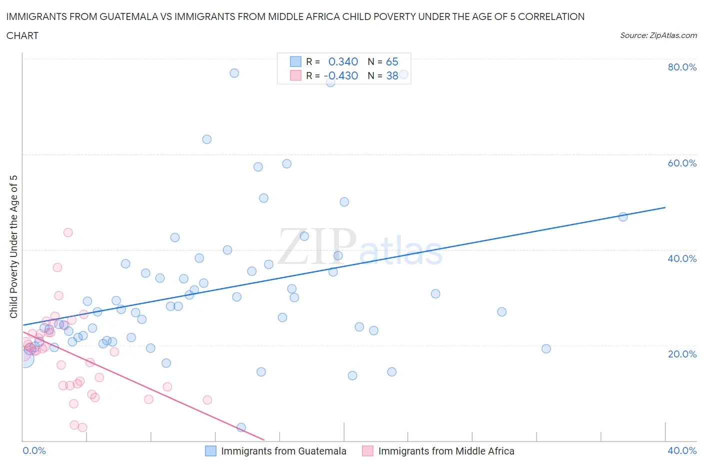Immigrants from Guatemala vs Immigrants from Middle Africa Child Poverty Under the Age of 5