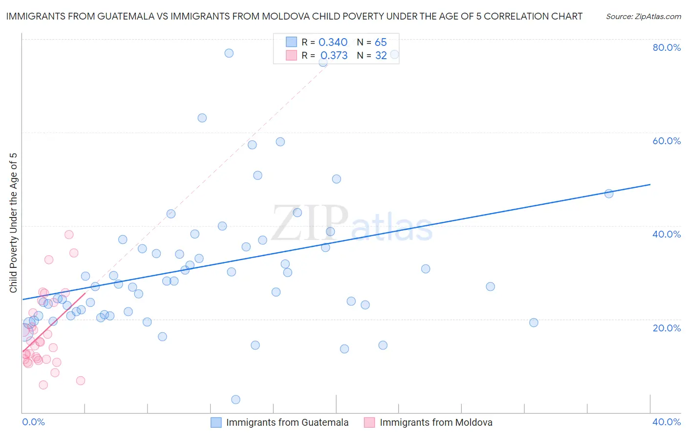 Immigrants from Guatemala vs Immigrants from Moldova Child Poverty Under the Age of 5
