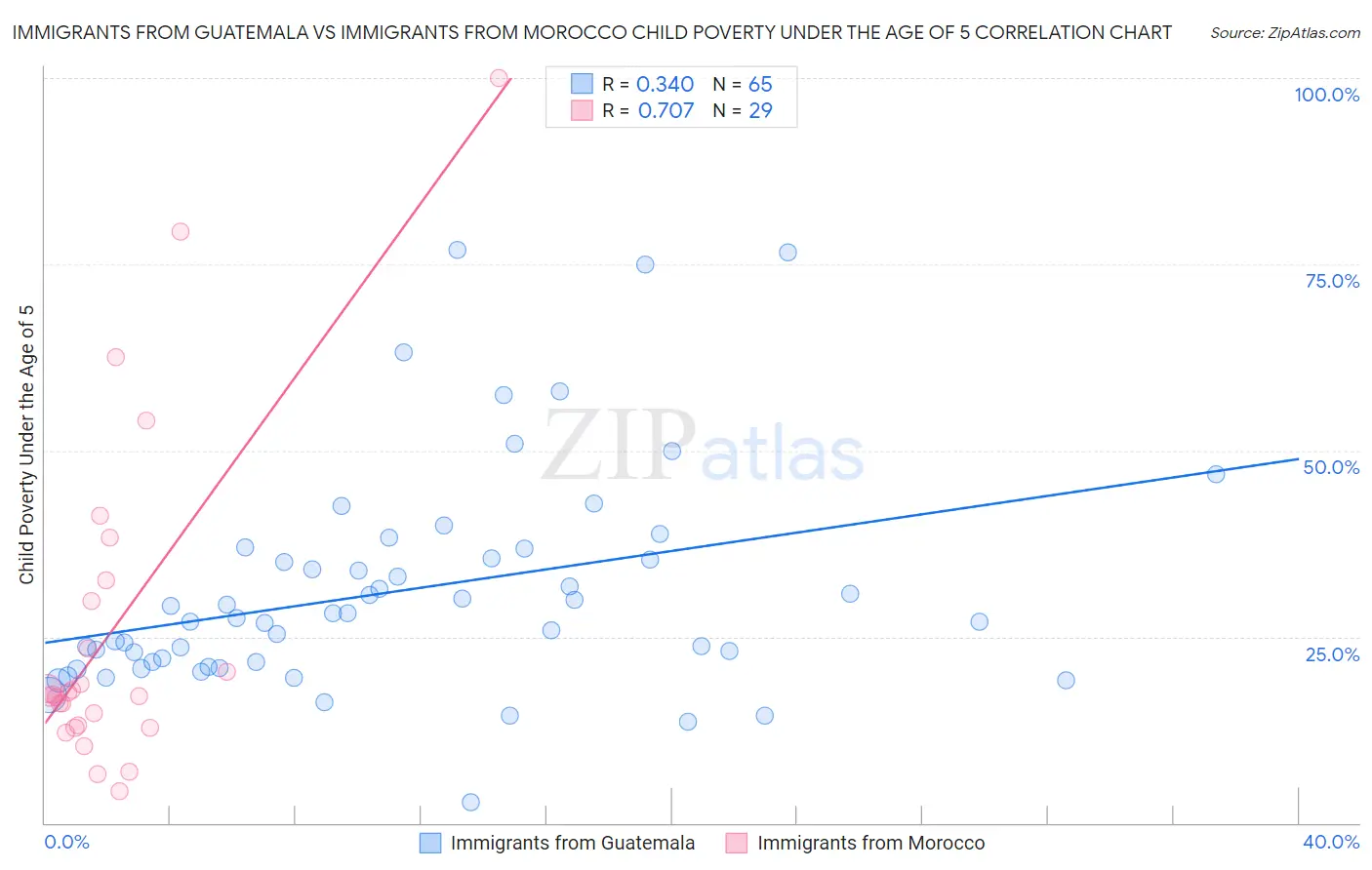 Immigrants from Guatemala vs Immigrants from Morocco Child Poverty Under the Age of 5
