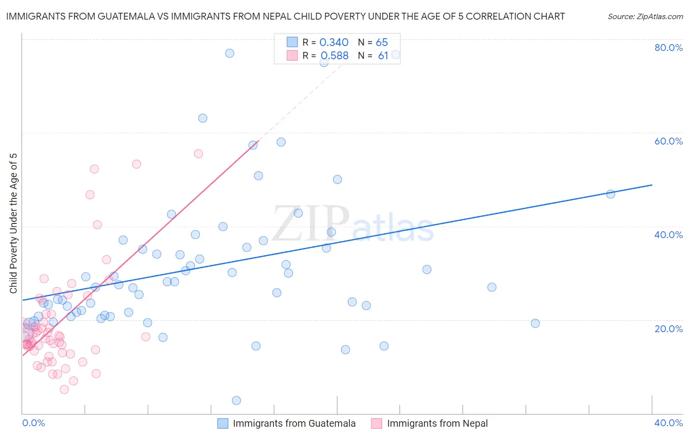 Immigrants from Guatemala vs Immigrants from Nepal Child Poverty Under the Age of 5
