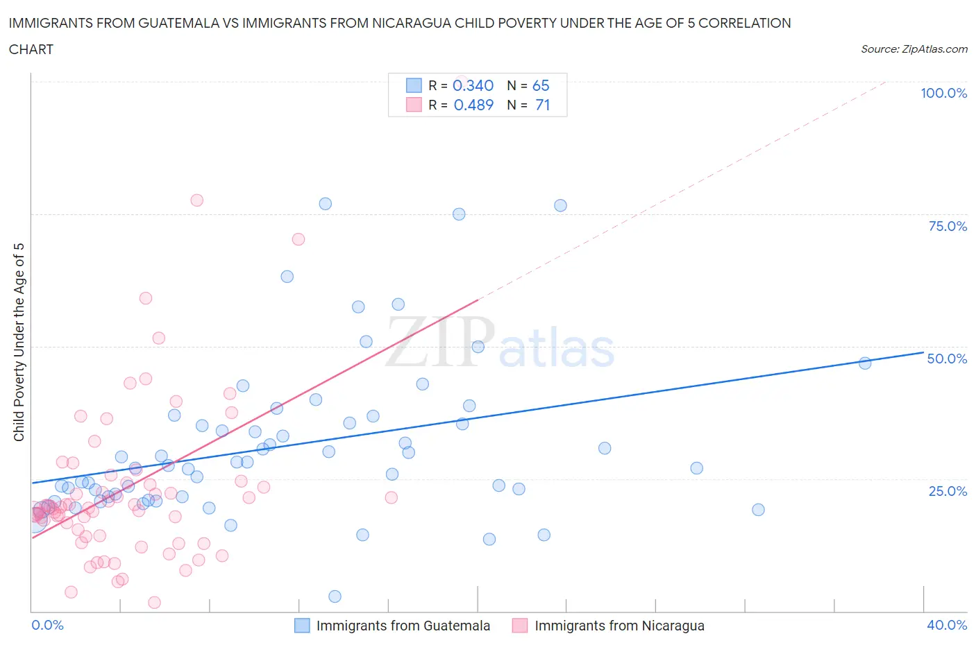 Immigrants from Guatemala vs Immigrants from Nicaragua Child Poverty Under the Age of 5