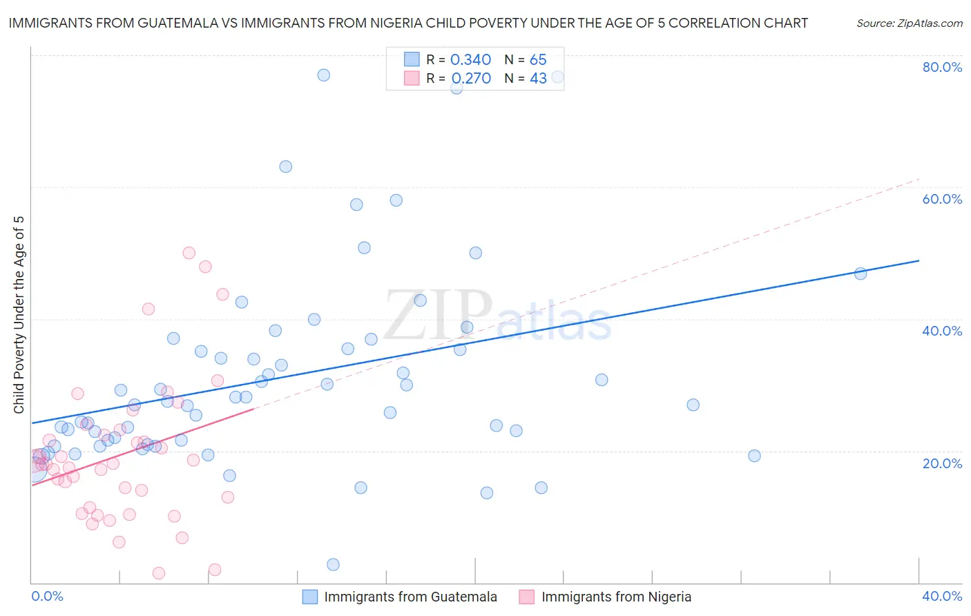 Immigrants from Guatemala vs Immigrants from Nigeria Child Poverty Under the Age of 5