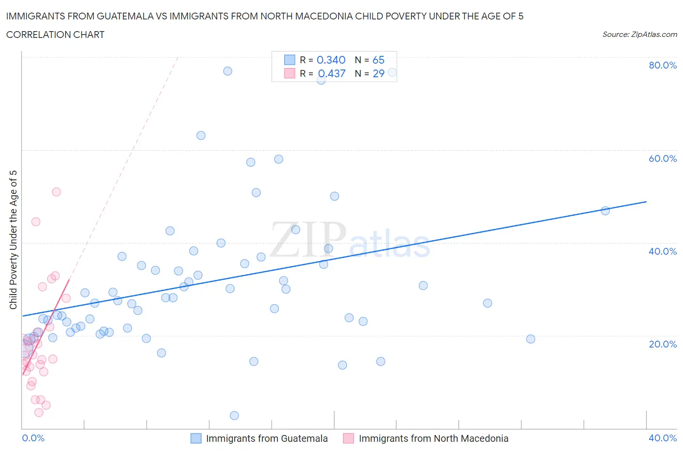 Immigrants from Guatemala vs Immigrants from North Macedonia Child Poverty Under the Age of 5