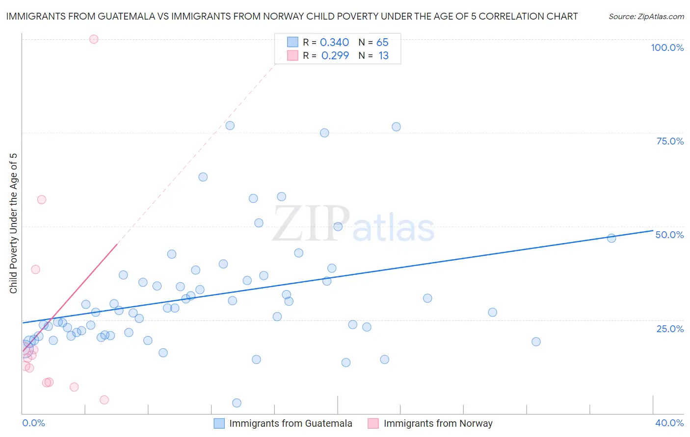 Immigrants from Guatemala vs Immigrants from Norway Child Poverty Under the Age of 5