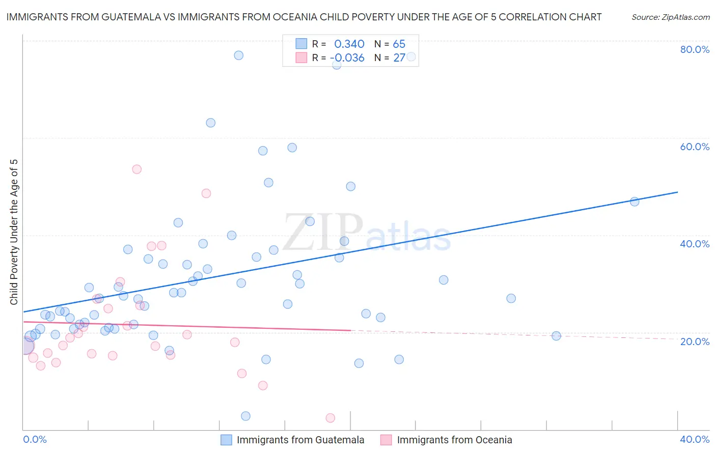 Immigrants from Guatemala vs Immigrants from Oceania Child Poverty Under the Age of 5