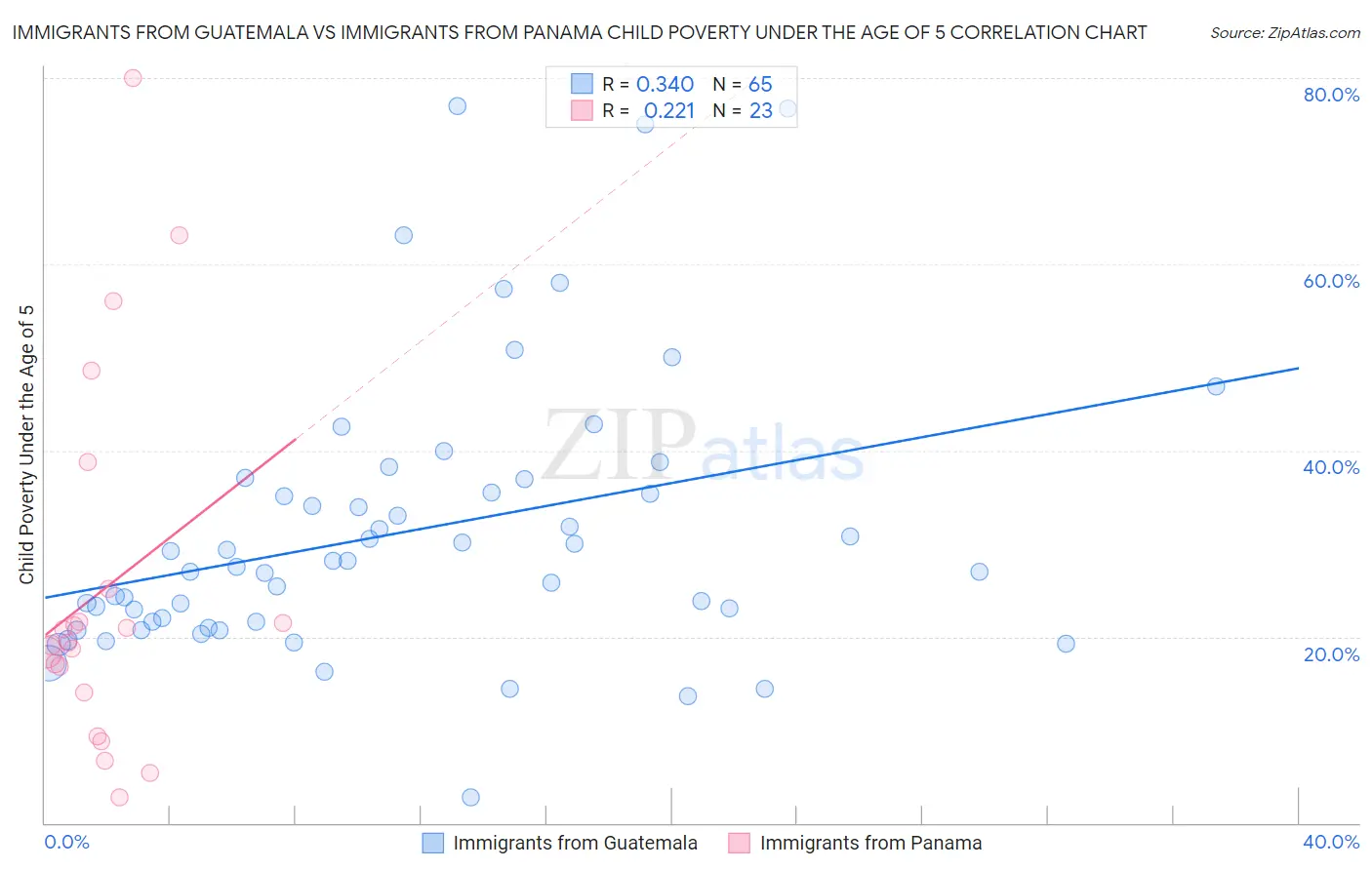 Immigrants from Guatemala vs Immigrants from Panama Child Poverty Under the Age of 5