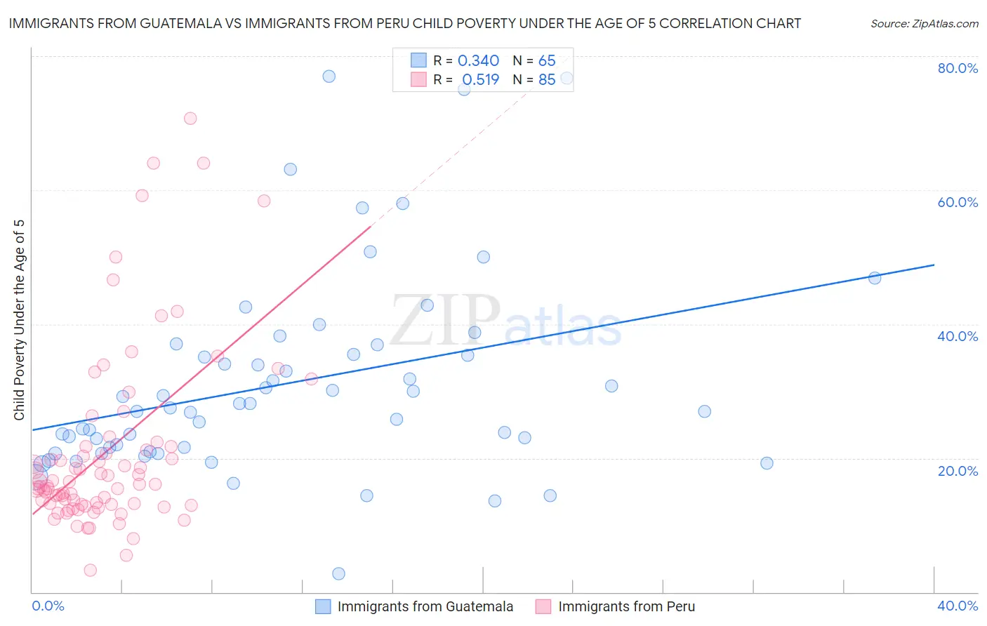 Immigrants from Guatemala vs Immigrants from Peru Child Poverty Under the Age of 5