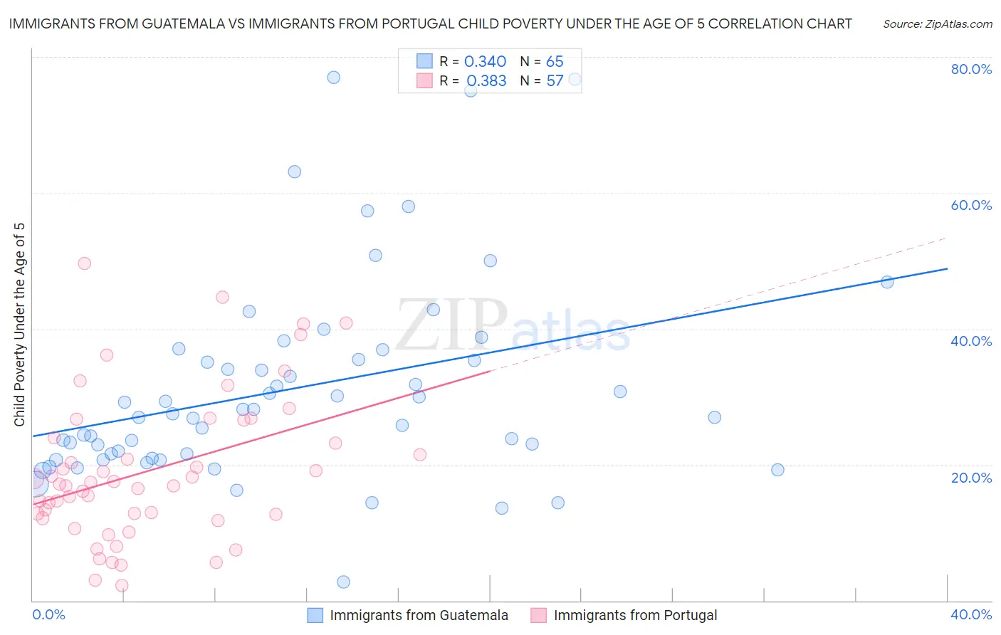 Immigrants from Guatemala vs Immigrants from Portugal Child Poverty Under the Age of 5