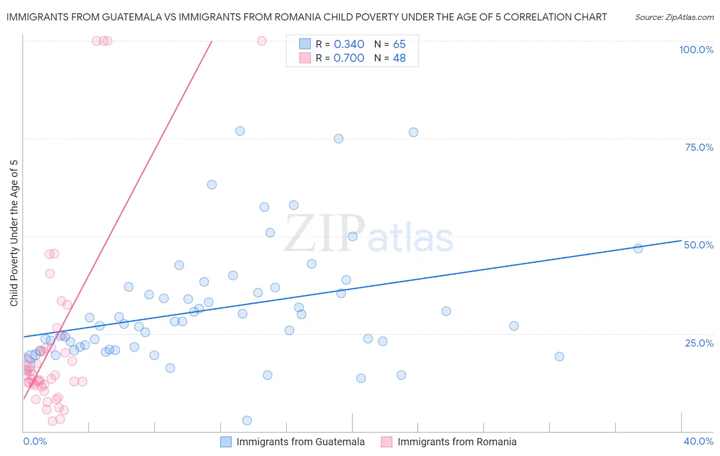 Immigrants from Guatemala vs Immigrants from Romania Child Poverty Under the Age of 5